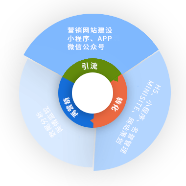 打造營(yíng)銷型網(wǎng)站